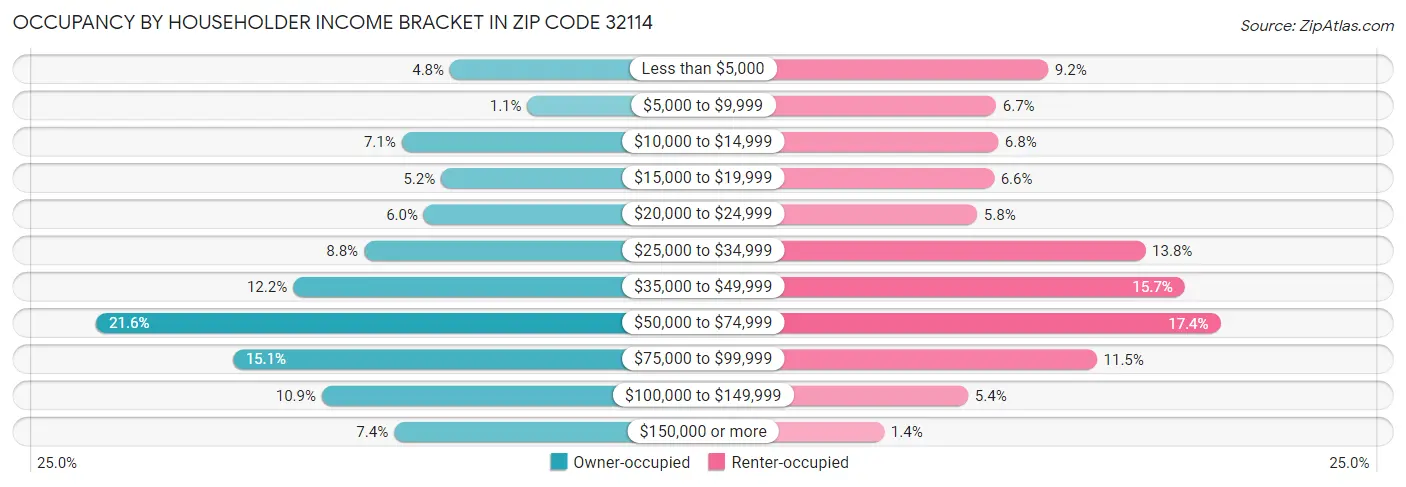 Occupancy by Householder Income Bracket in Zip Code 32114