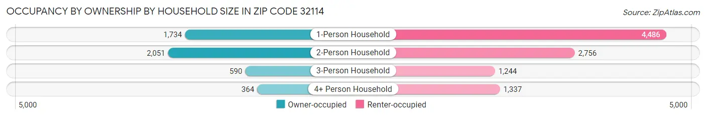 Occupancy by Ownership by Household Size in Zip Code 32114