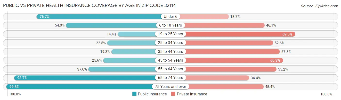 Public vs Private Health Insurance Coverage by Age in Zip Code 32114