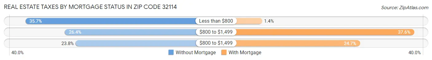 Real Estate Taxes by Mortgage Status in Zip Code 32114