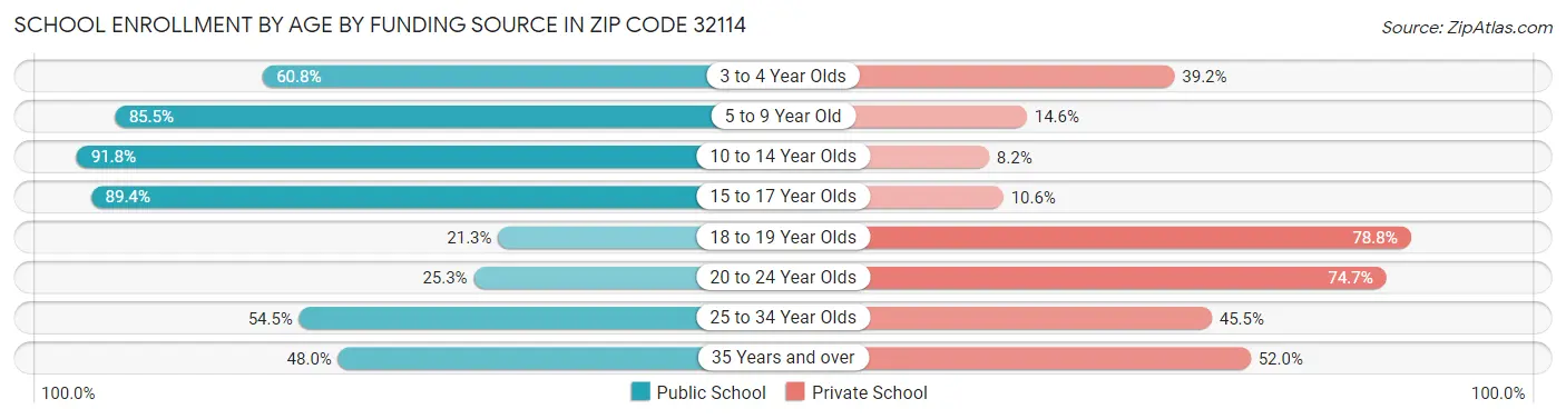 School Enrollment by Age by Funding Source in Zip Code 32114
