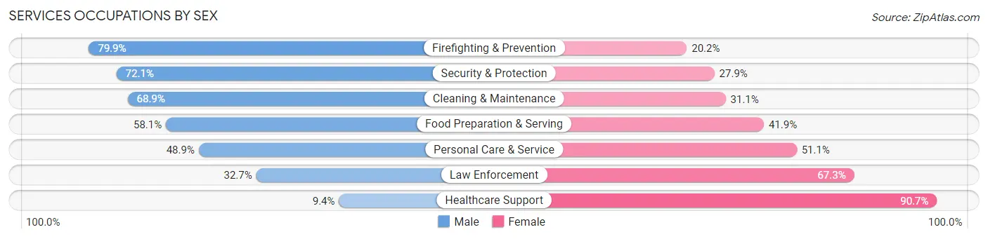 Services Occupations by Sex in Zip Code 32114