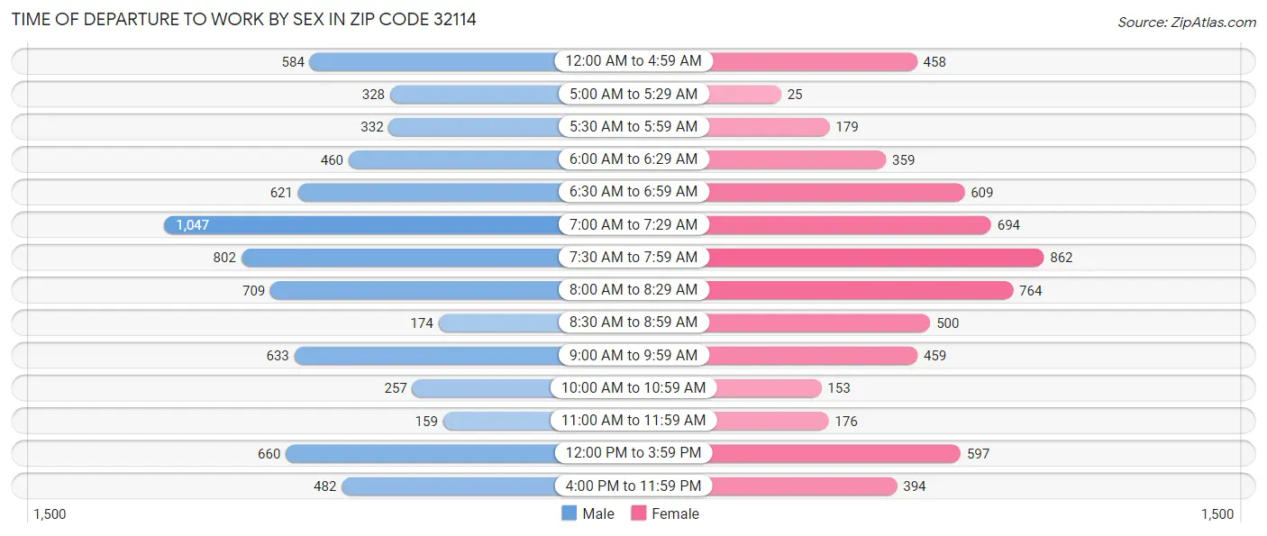 Time of Departure to Work by Sex in Zip Code 32114