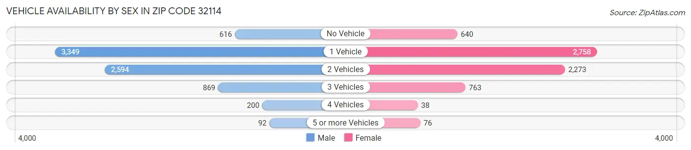 Vehicle Availability by Sex in Zip Code 32114