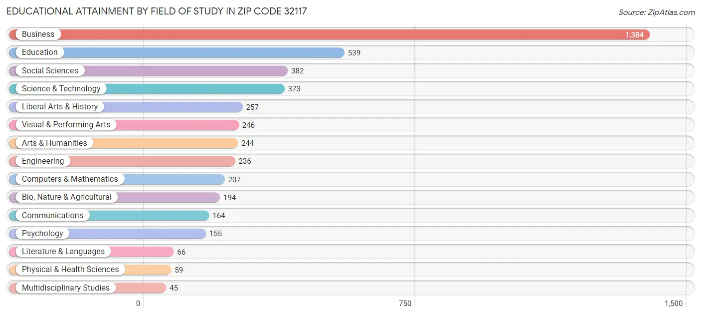 Educational Attainment by Field of Study in Zip Code 32117