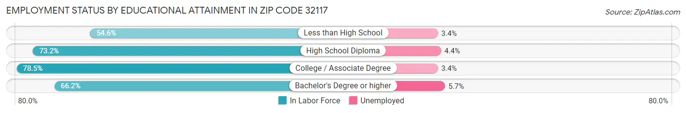 Employment Status by Educational Attainment in Zip Code 32117