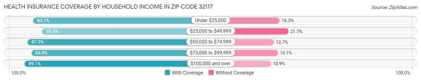 Health Insurance Coverage by Household Income in Zip Code 32117