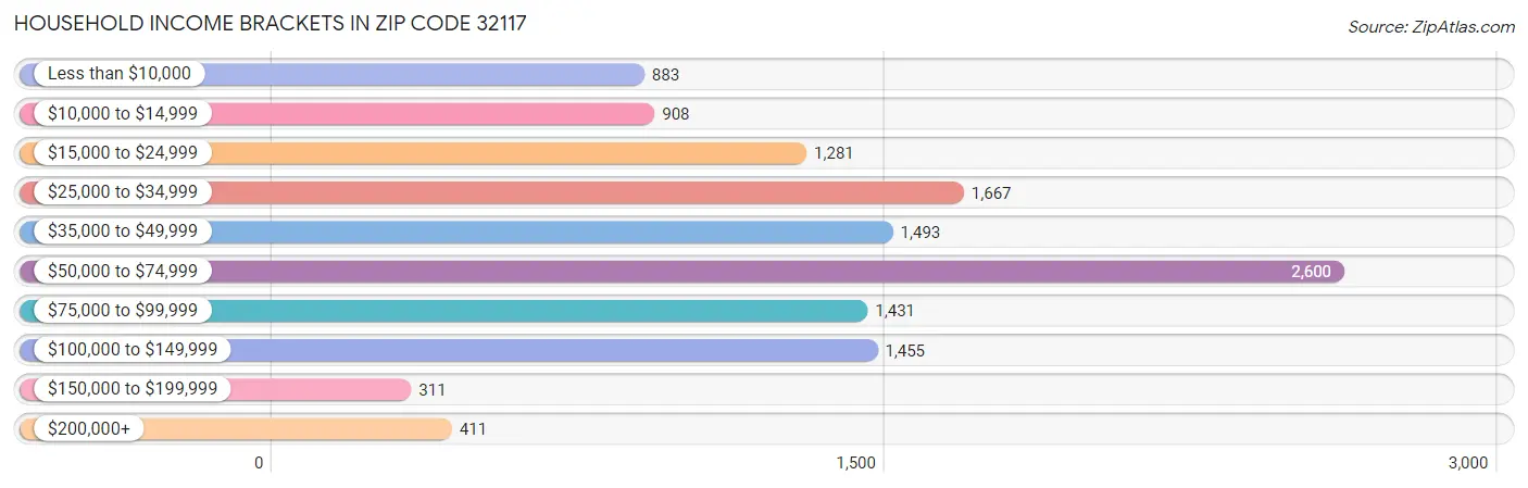 Household Income Brackets in Zip Code 32117