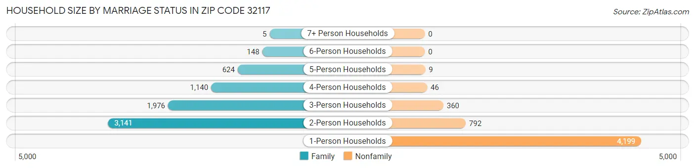 Household Size by Marriage Status in Zip Code 32117