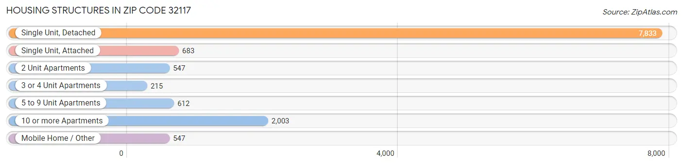 Housing Structures in Zip Code 32117
