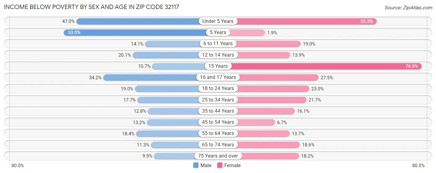 Income Below Poverty by Sex and Age in Zip Code 32117