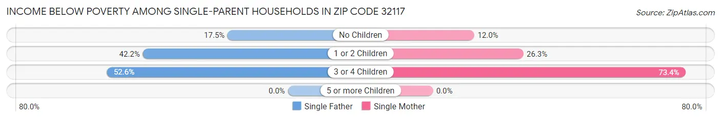 Income Below Poverty Among Single-Parent Households in Zip Code 32117
