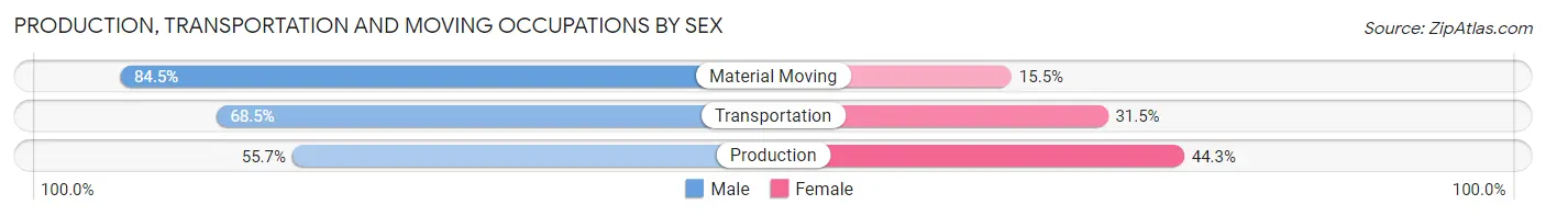 Production, Transportation and Moving Occupations by Sex in Zip Code 32117