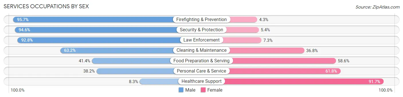 Services Occupations by Sex in Zip Code 32117