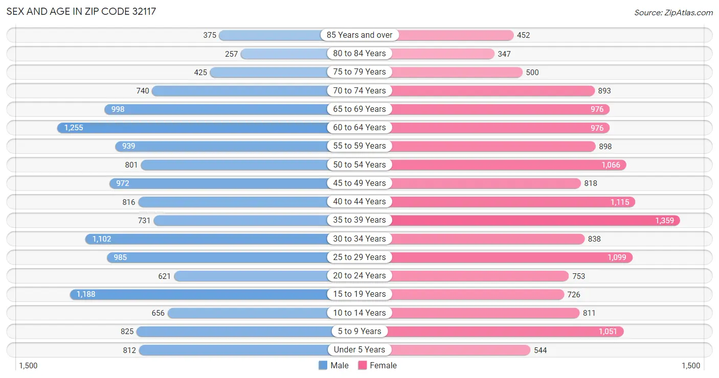 Sex and Age in Zip Code 32117