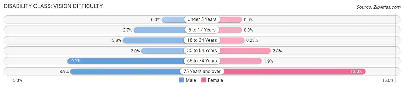 Disability in Zip Code 32117: <span>Vision Difficulty</span>