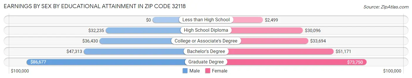 Earnings by Sex by Educational Attainment in Zip Code 32118