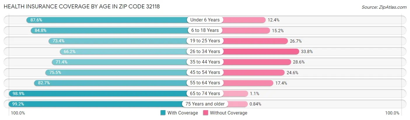 Health Insurance Coverage by Age in Zip Code 32118