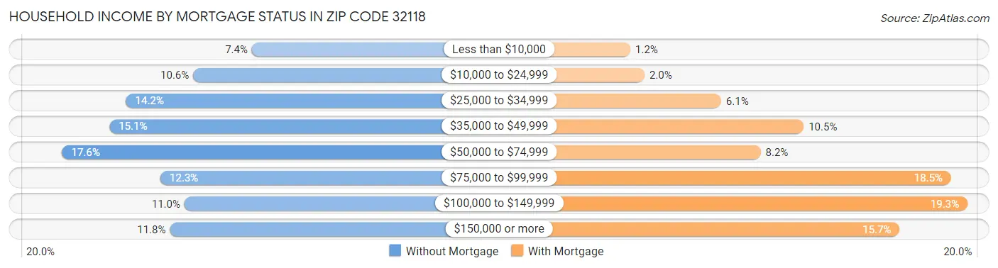 Household Income by Mortgage Status in Zip Code 32118