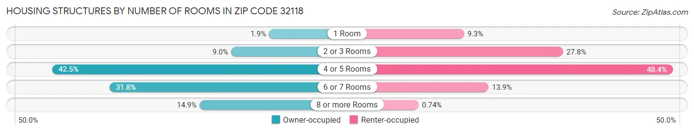 Housing Structures by Number of Rooms in Zip Code 32118