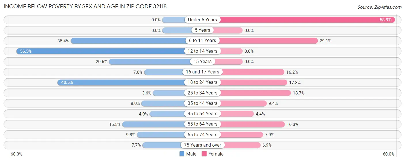 Income Below Poverty by Sex and Age in Zip Code 32118