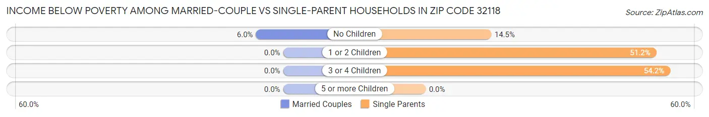 Income Below Poverty Among Married-Couple vs Single-Parent Households in Zip Code 32118