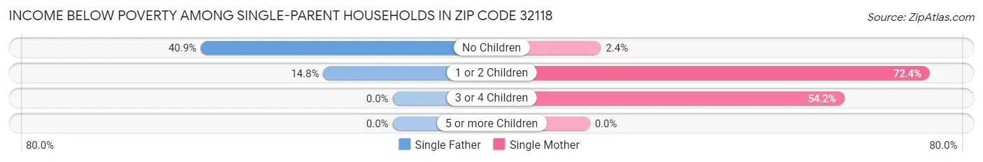 Income Below Poverty Among Single-Parent Households in Zip Code 32118