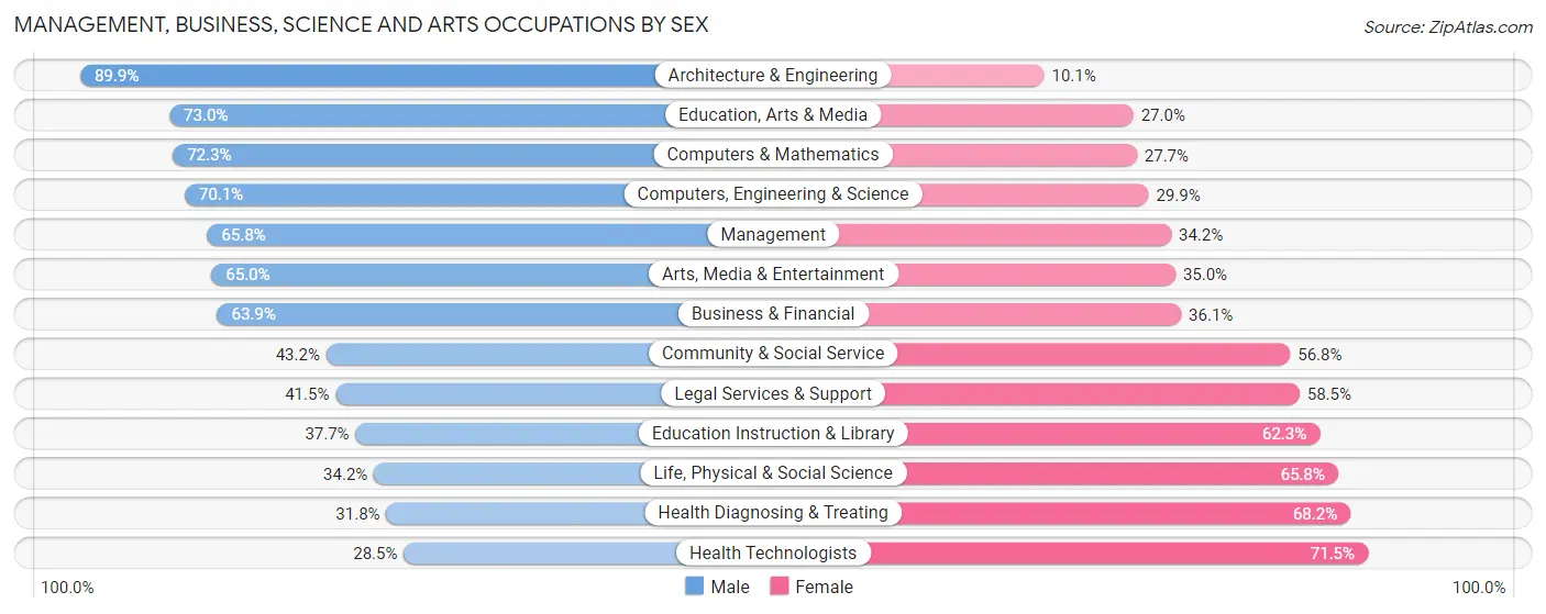 Management, Business, Science and Arts Occupations by Sex in Zip Code 32118