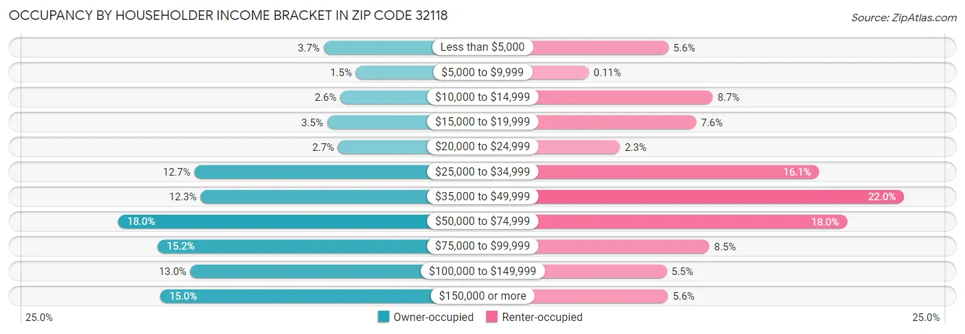 Occupancy by Householder Income Bracket in Zip Code 32118