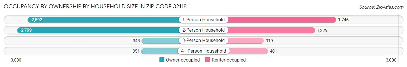 Occupancy by Ownership by Household Size in Zip Code 32118
