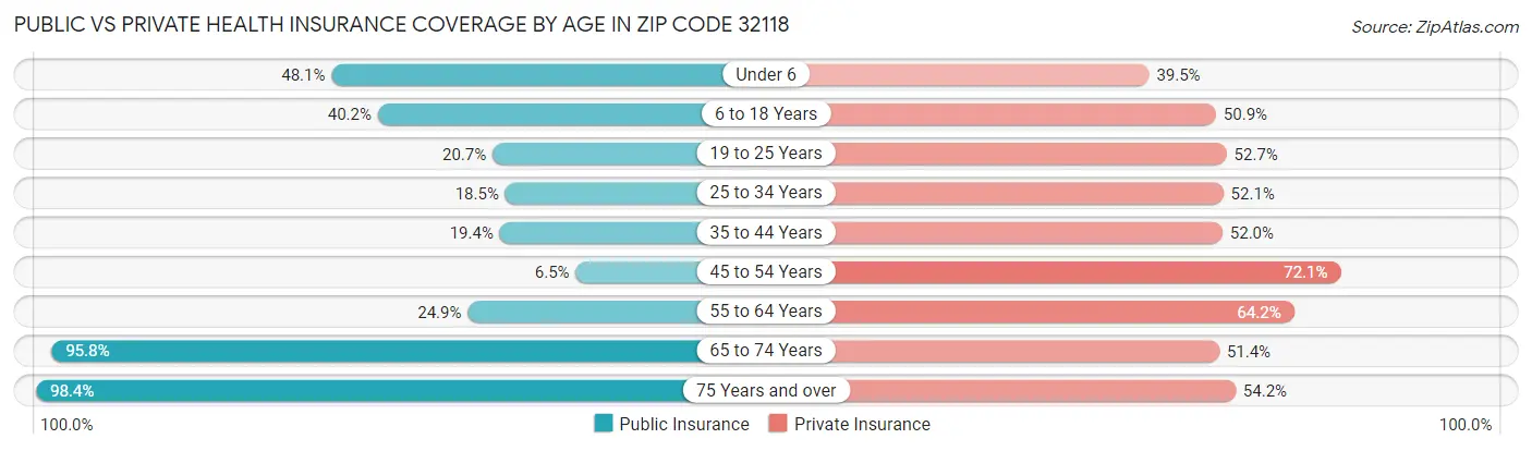 Public vs Private Health Insurance Coverage by Age in Zip Code 32118