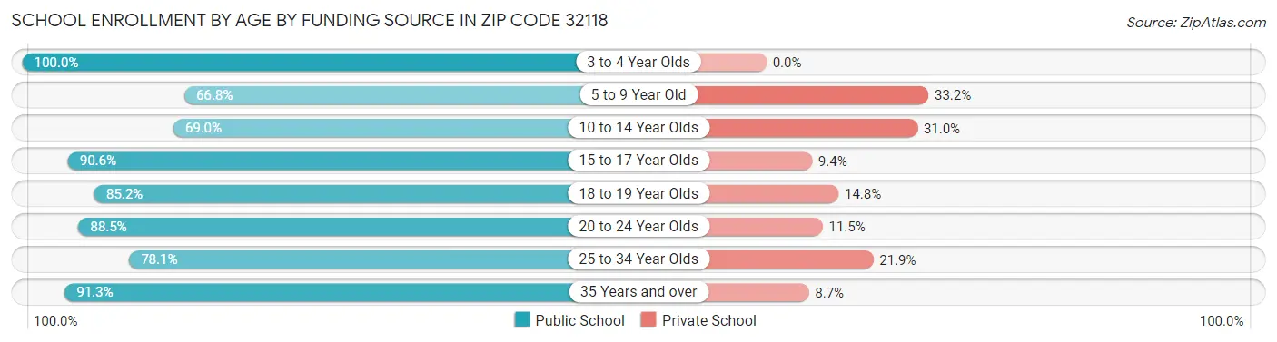 School Enrollment by Age by Funding Source in Zip Code 32118