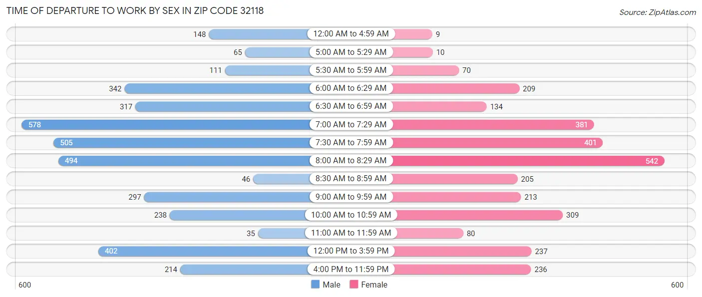 Time of Departure to Work by Sex in Zip Code 32118