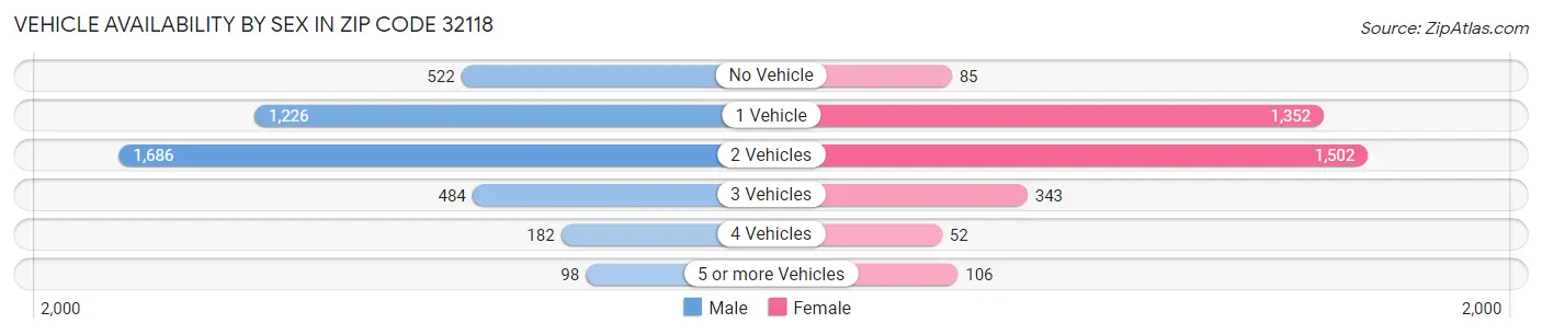 Vehicle Availability by Sex in Zip Code 32118