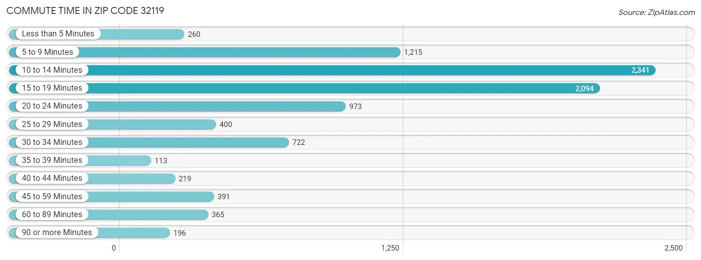 Commute Time in Zip Code 32119