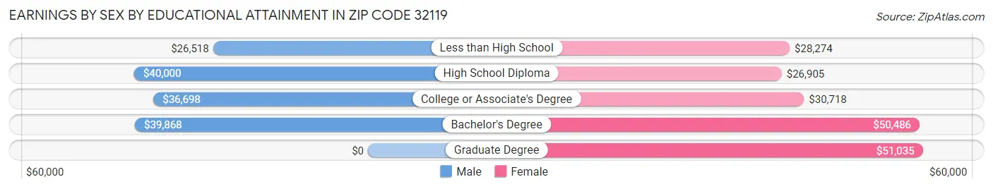 Earnings by Sex by Educational Attainment in Zip Code 32119