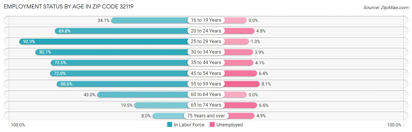 Employment Status by Age in Zip Code 32119