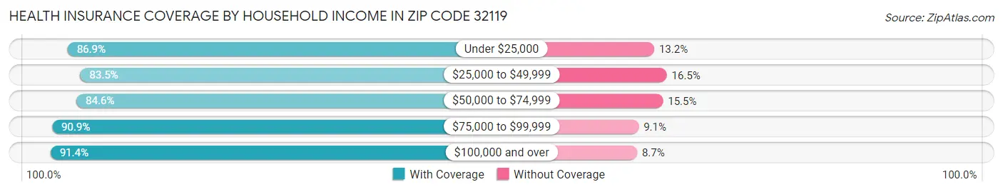 Health Insurance Coverage by Household Income in Zip Code 32119