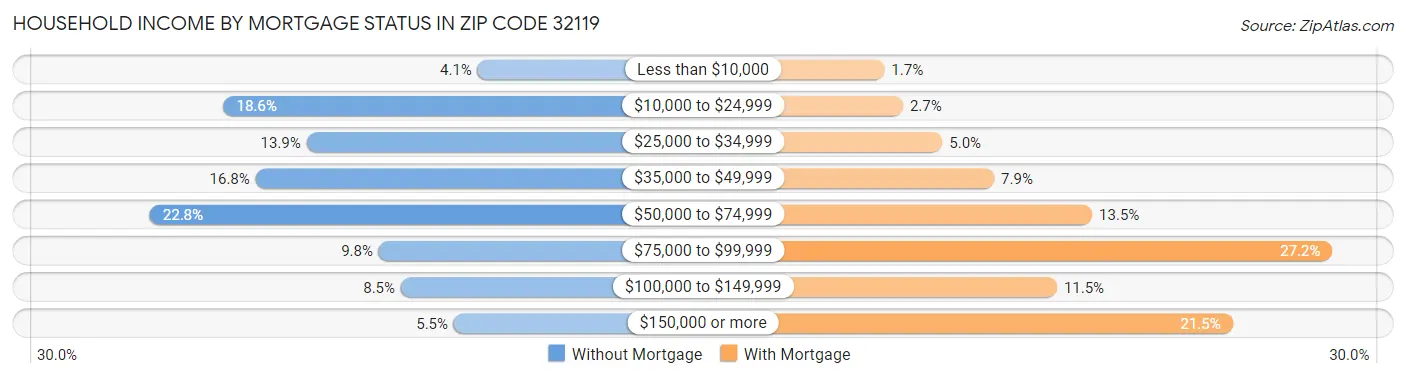 Household Income by Mortgage Status in Zip Code 32119