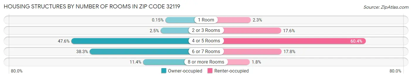 Housing Structures by Number of Rooms in Zip Code 32119