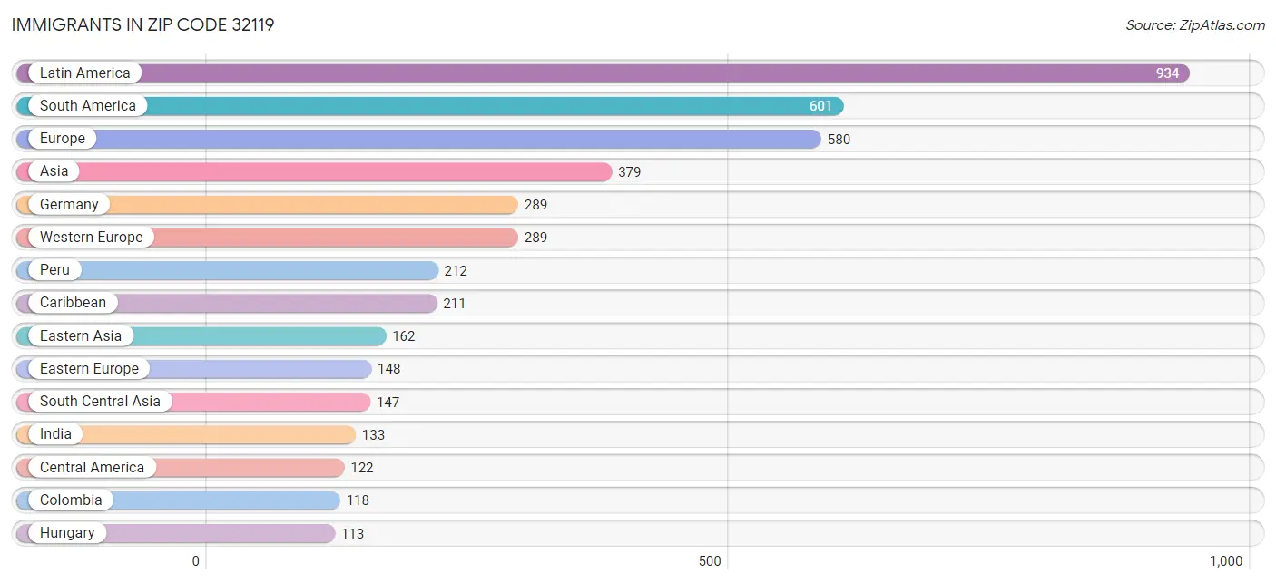 Immigrants in Zip Code 32119