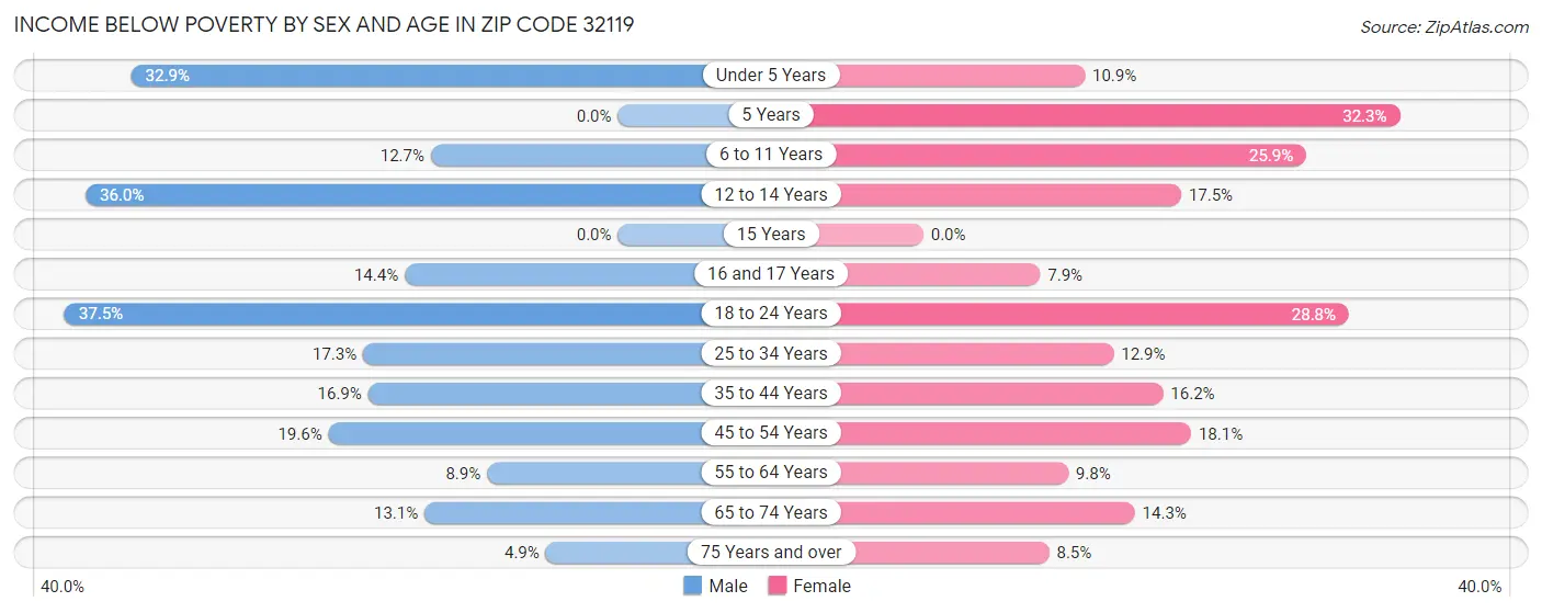 Income Below Poverty by Sex and Age in Zip Code 32119