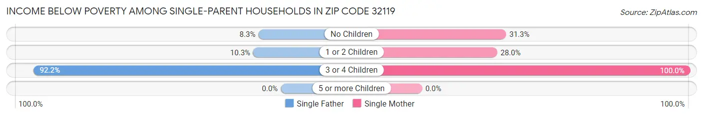 Income Below Poverty Among Single-Parent Households in Zip Code 32119