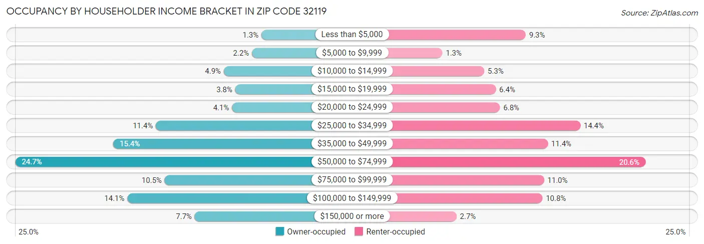 Occupancy by Householder Income Bracket in Zip Code 32119