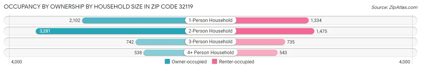 Occupancy by Ownership by Household Size in Zip Code 32119