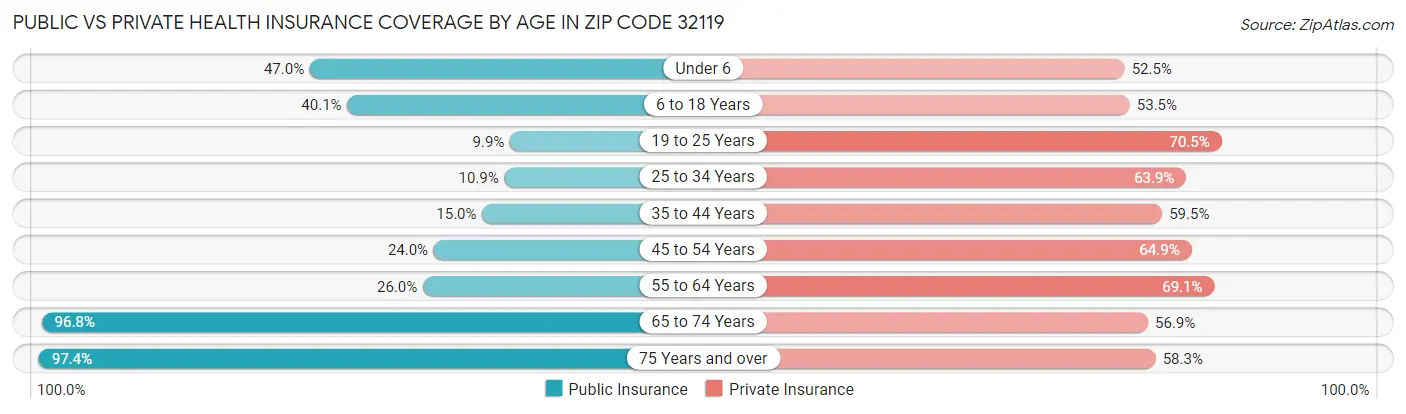 Public vs Private Health Insurance Coverage by Age in Zip Code 32119