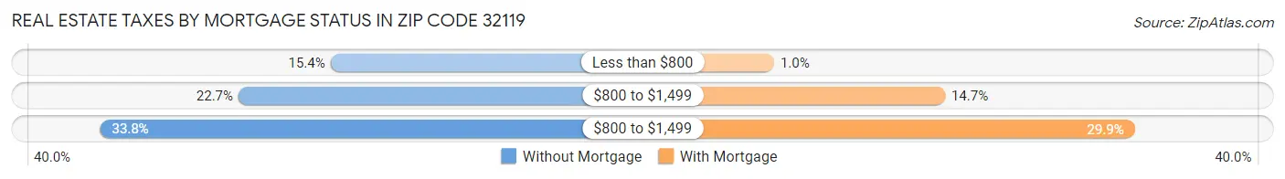 Real Estate Taxes by Mortgage Status in Zip Code 32119