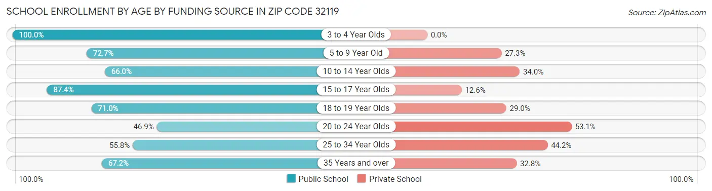 School Enrollment by Age by Funding Source in Zip Code 32119