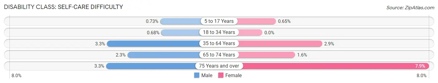 Disability in Zip Code 32119: <span>Self-Care Difficulty</span>