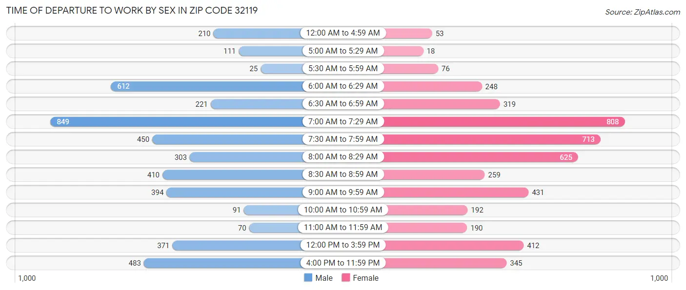Time of Departure to Work by Sex in Zip Code 32119